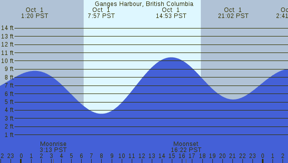 PNG Tide Plot
