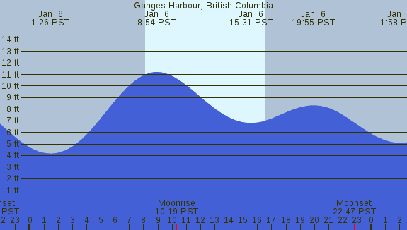 PNG Tide Plot