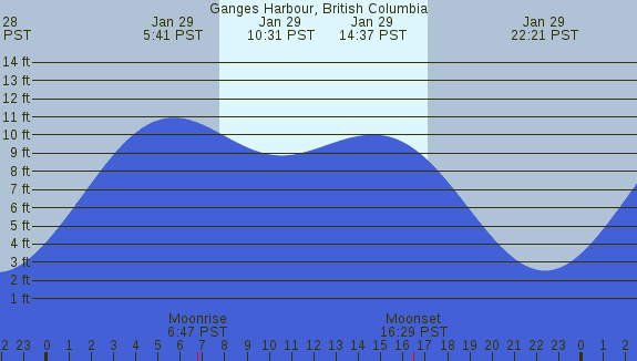 PNG Tide Plot