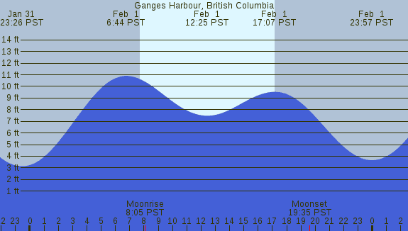 PNG Tide Plot