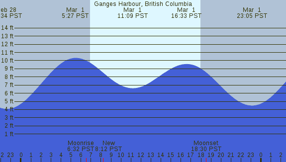 PNG Tide Plot