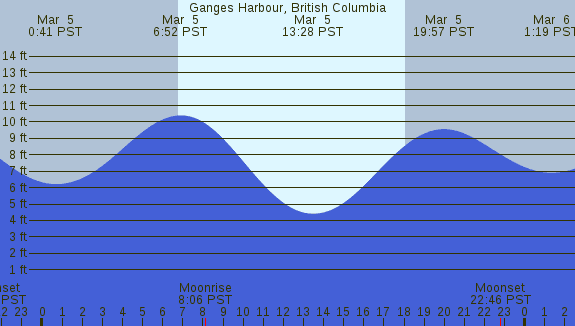 PNG Tide Plot