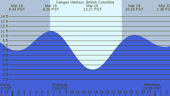 PNG Tide Plot
