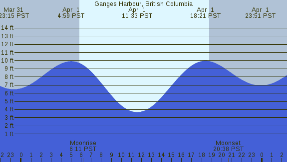 PNG Tide Plot