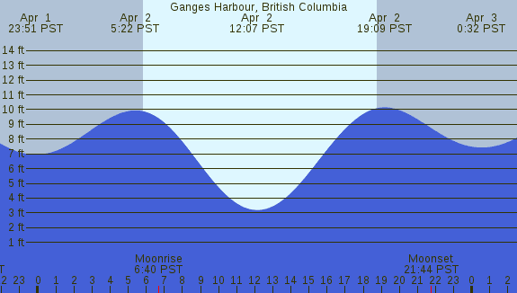 PNG Tide Plot