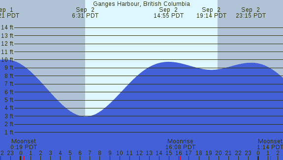 PNG Tide Plot