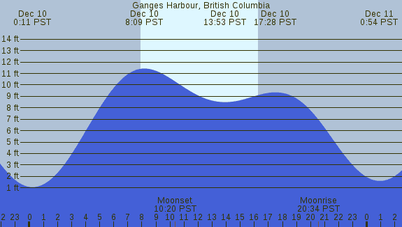 PNG Tide Plot