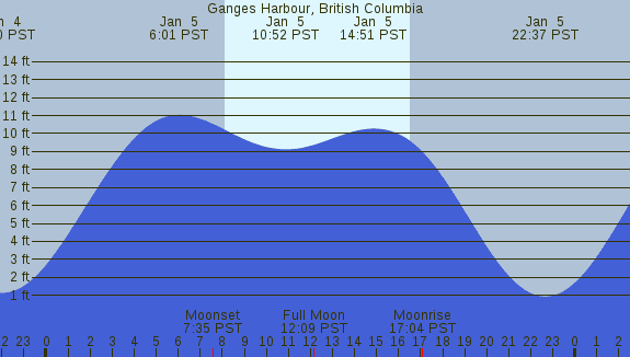 PNG Tide Plot