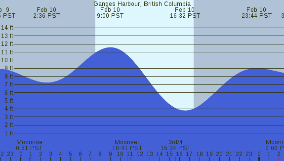 PNG Tide Plot