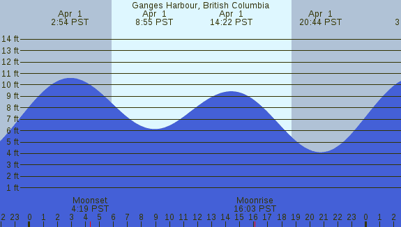 PNG Tide Plot