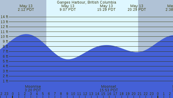 PNG Tide Plot