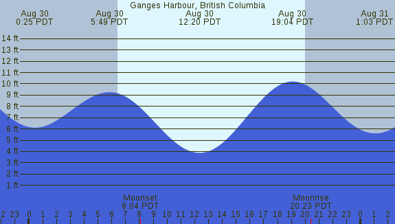 PNG Tide Plot
