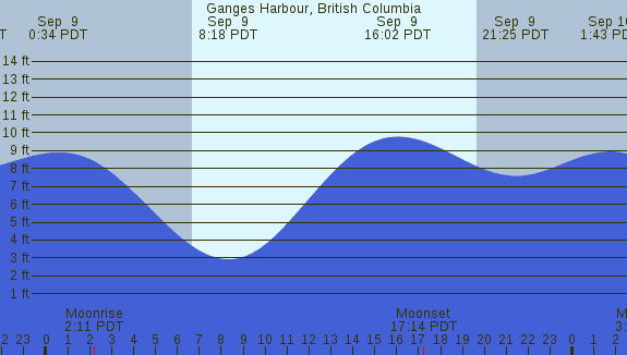 PNG Tide Plot