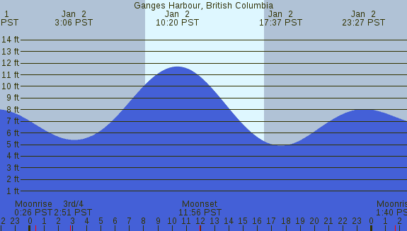 PNG Tide Plot