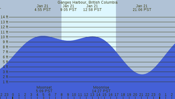 PNG Tide Plot