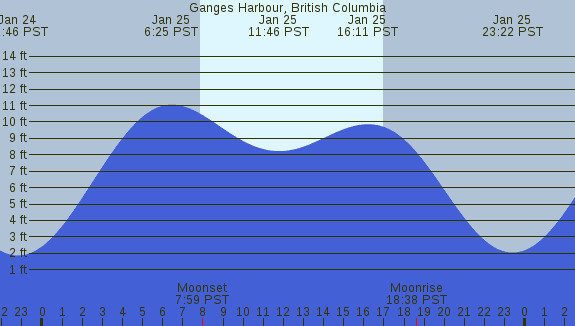 PNG Tide Plot