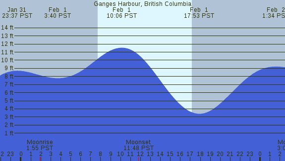 PNG Tide Plot
