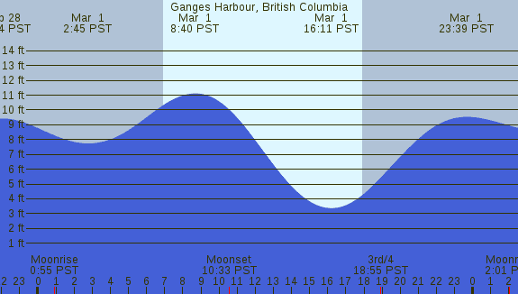 PNG Tide Plot