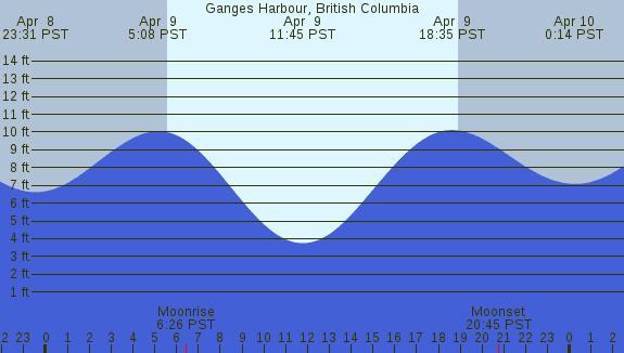 PNG Tide Plot