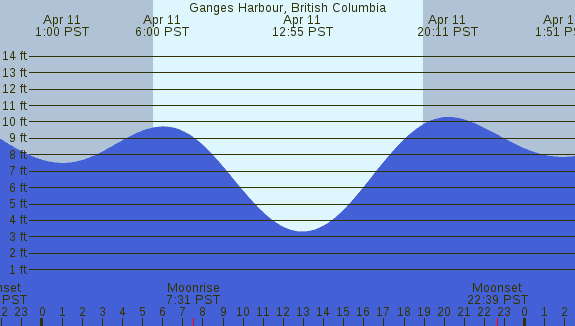 PNG Tide Plot