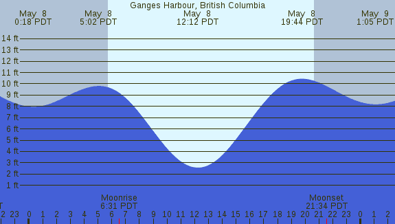 PNG Tide Plot