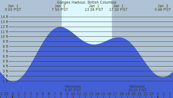 PNG Tide Plot