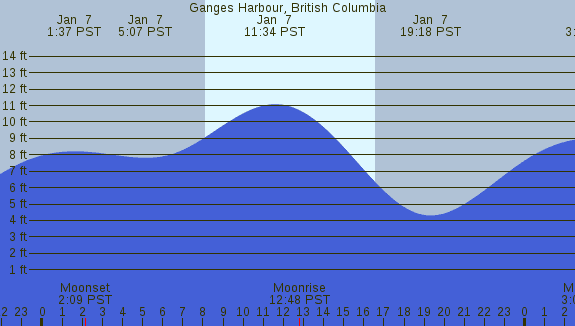 PNG Tide Plot