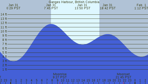 PNG Tide Plot