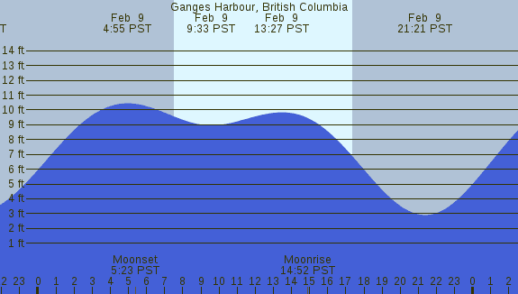 PNG Tide Plot