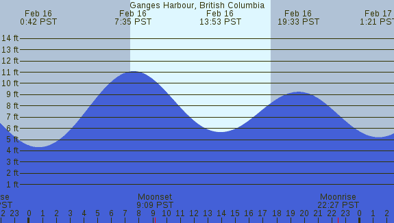PNG Tide Plot