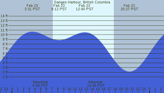 PNG Tide Plot