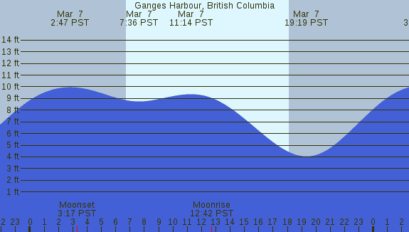 PNG Tide Plot