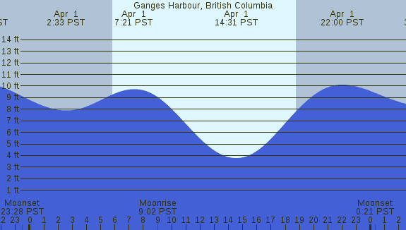 PNG Tide Plot