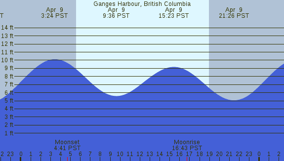 PNG Tide Plot