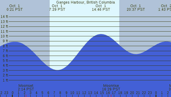 PNG Tide Plot