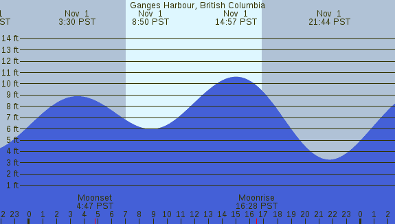 PNG Tide Plot