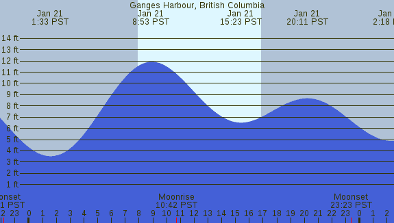 PNG Tide Plot