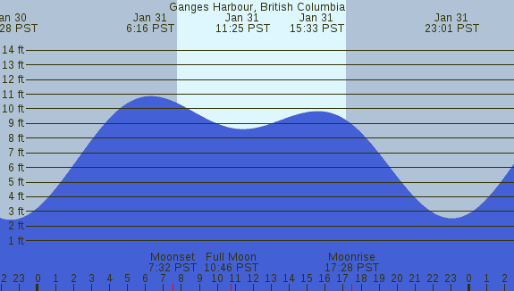 PNG Tide Plot