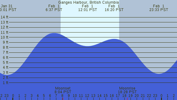 PNG Tide Plot