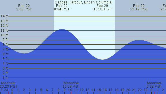 PNG Tide Plot