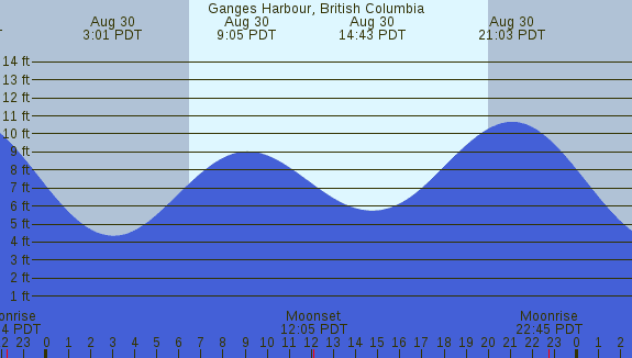 PNG Tide Plot