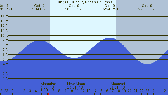 PNG Tide Plot
