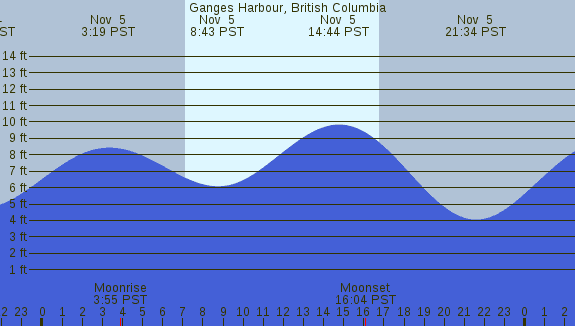 PNG Tide Plot