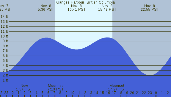 PNG Tide Plot