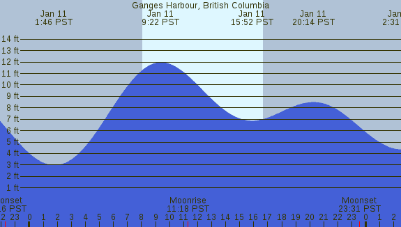 PNG Tide Plot