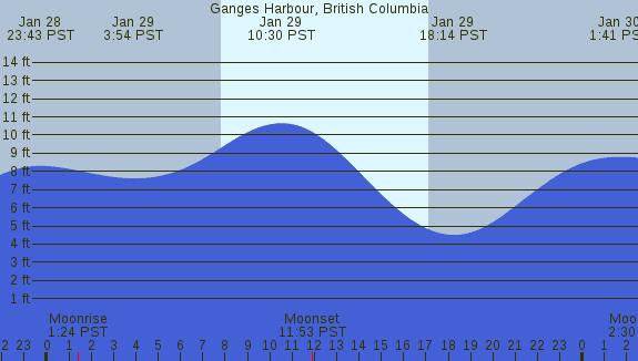 PNG Tide Plot