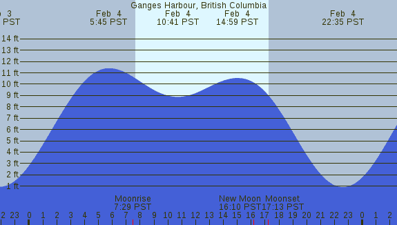 PNG Tide Plot