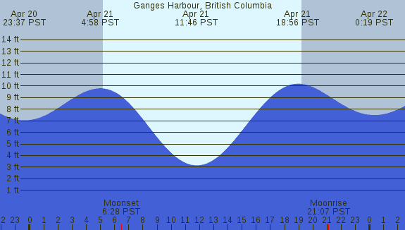 PNG Tide Plot