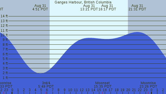 PNG Tide Plot