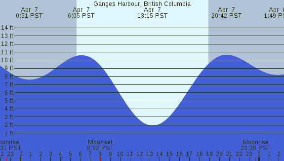 PNG Tide Plot